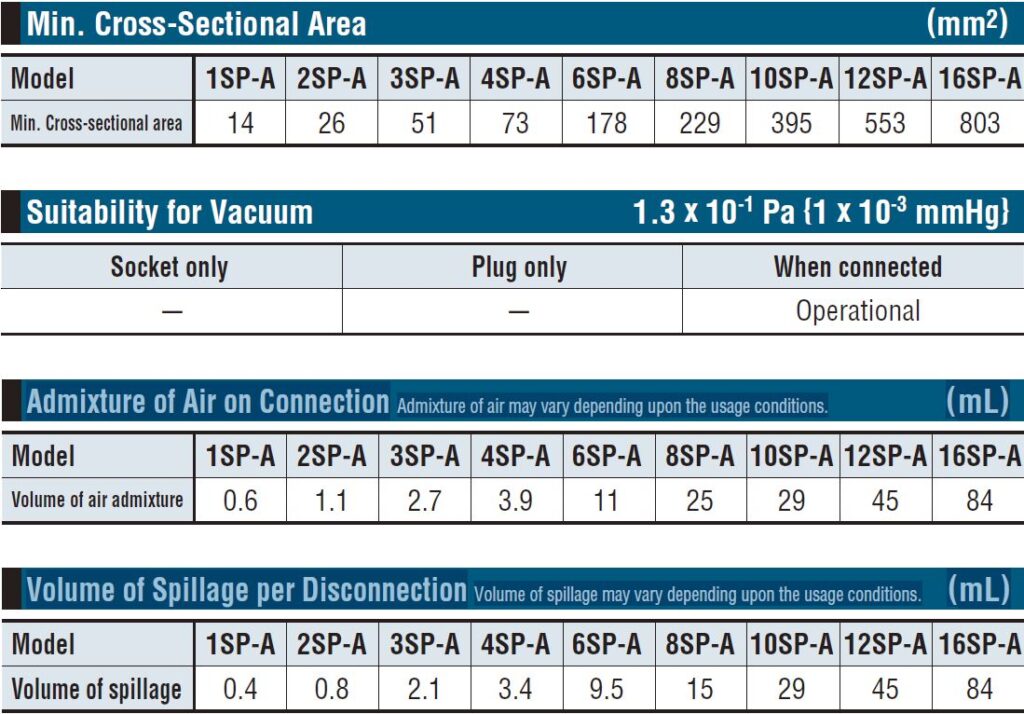 Швидкорозємні зєднання для воды рідин БРС/ШРЗ Coupling Fittings SP-A Cupla