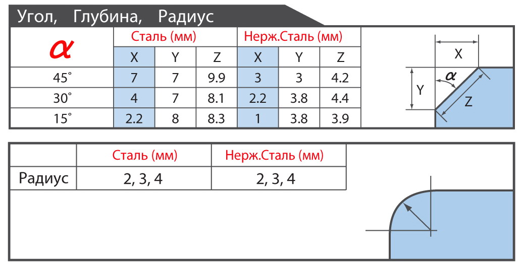 Рабочие характеристики Глубина Фаски Фаскоснимателя Фаскознімач кромкоріз beveling chamfering Nitto Kohki