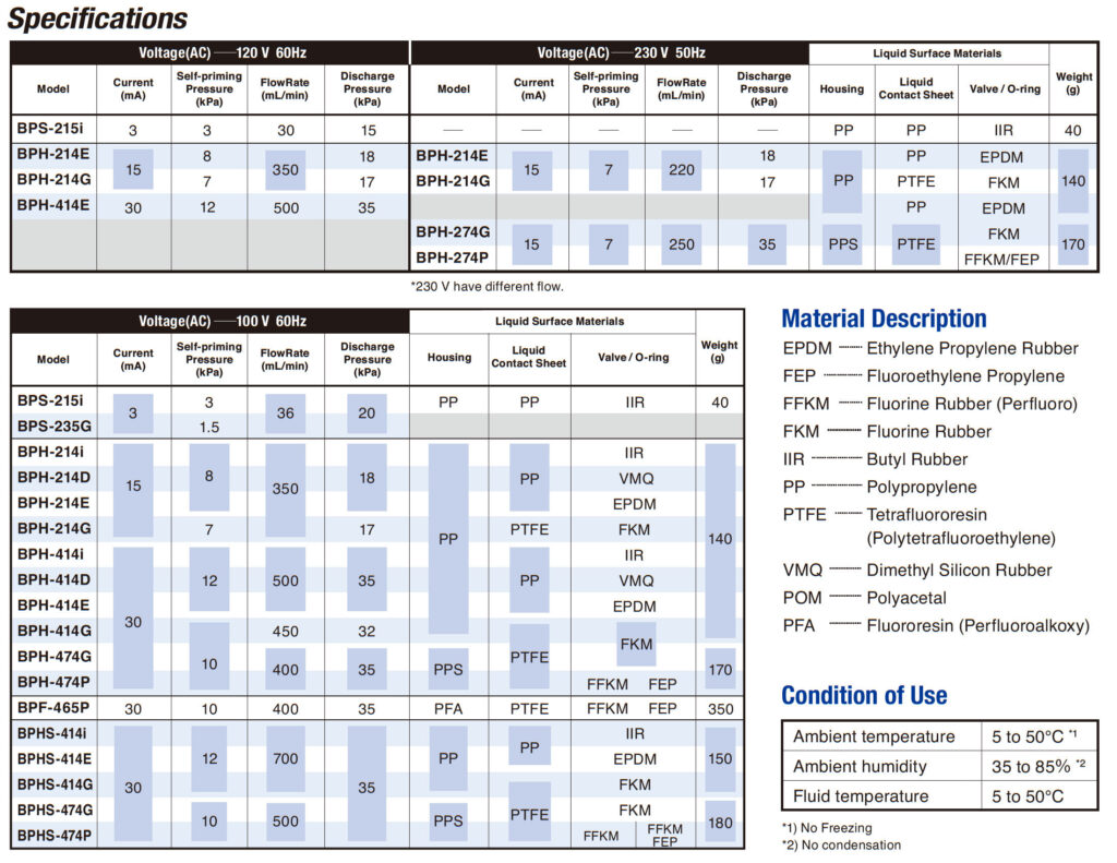 Насос Bimor Liquid Pump Specification Table