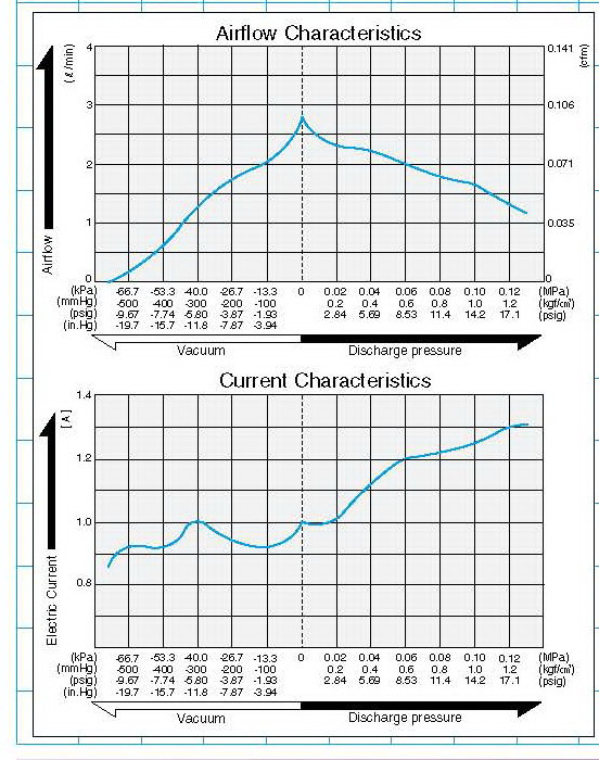 Компрессор-Насос-Вакум-Nitto-MEDO-DP0105-X1-chart Компрессор-Насос-Вакумный-Nitto-MEDO-DP0105-X1-график давления